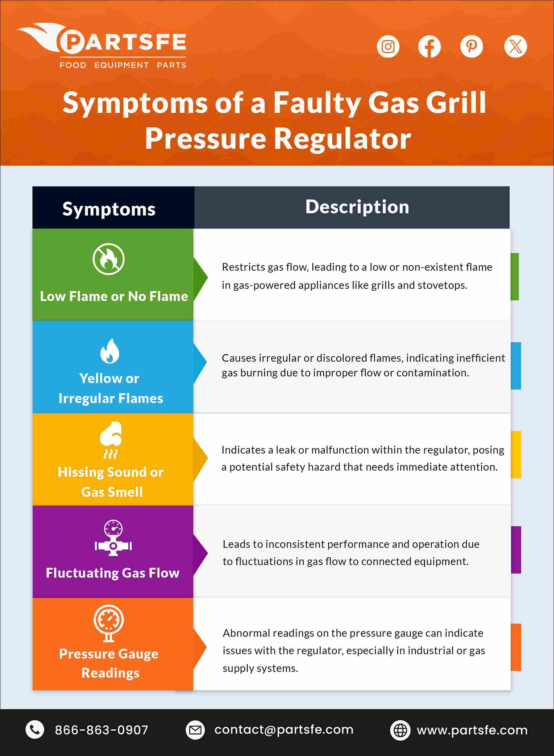 Symptoms of a faulty gas grill pressure regulator_PartsFe
